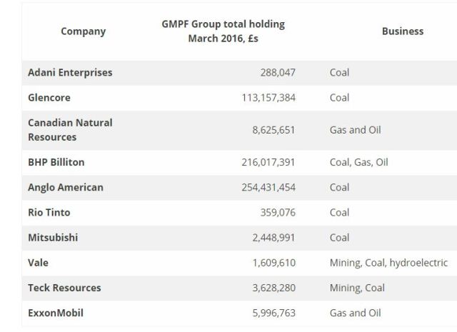 gmpf holdings via ffgm
